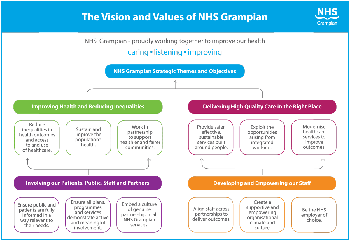 NHS Grampian Vision and Values